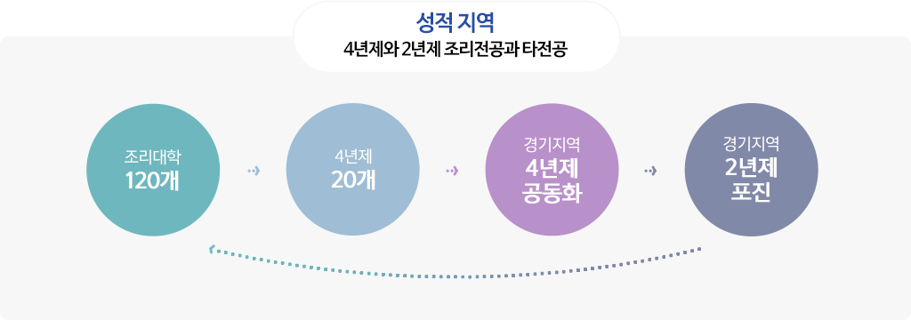 성적 지역 4년제와 2년제 조리전공과 타전공 - 조리대학 120개, 4년제 20개, 경기지역 4년제 공동화, 경기지역 2년제 포진