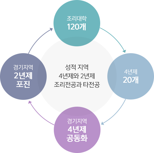 성적 지역 4년제와 2년제 조리전공과 타전공 - 조리대학 120개, 4년제 20개, 경기지역 4년제 공동화, 경기지역 2년제 포진