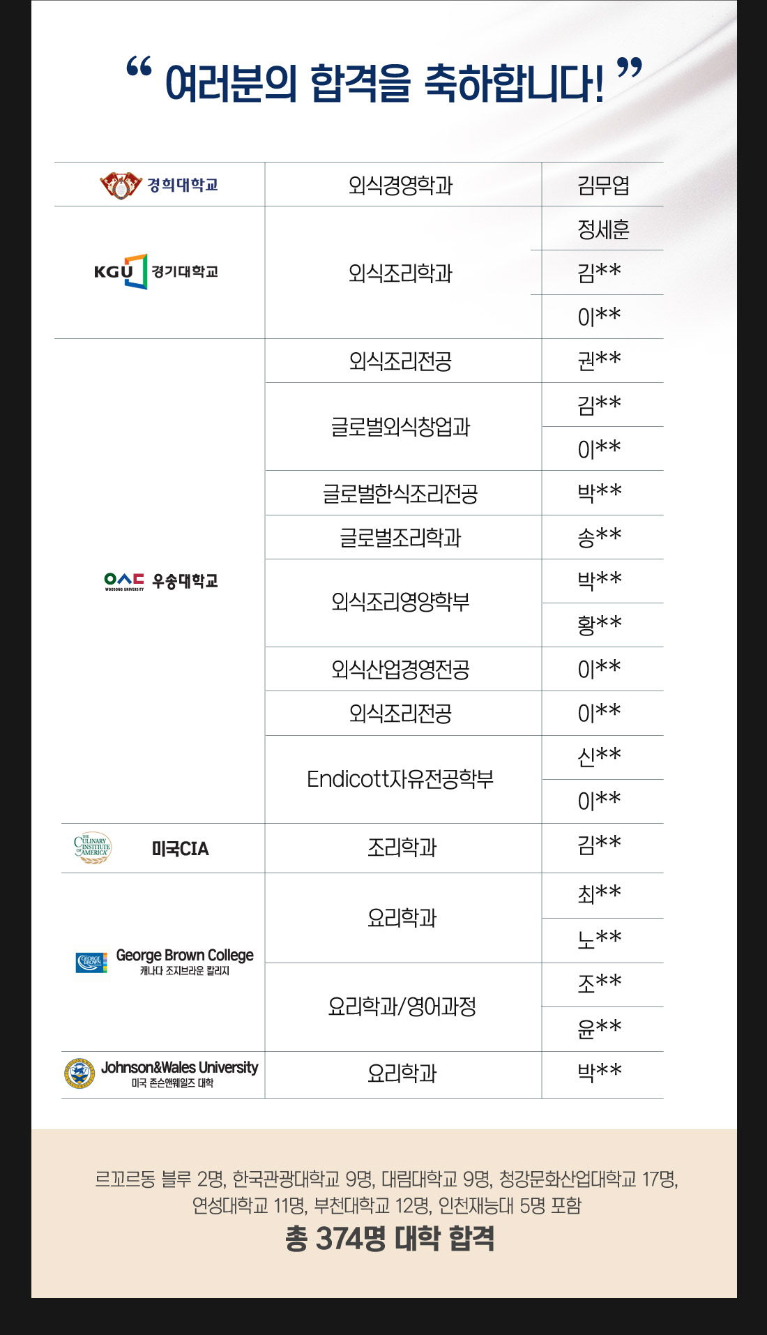 여러분의 합격을 축하합니다.
															  - 경희대학교(외식경영학과) 김*엽
															  - 경기대학교(외식조리과) 정*훈
															  - 우송대학교(외식조리과) 송*희
															  - 우송대학교(글로벌외식창업과) 김*원
															  - 우송대학교(글로벌외식창업과) 이*훈
															  - 우송대학교(외식조리영양) 황*연
															  
