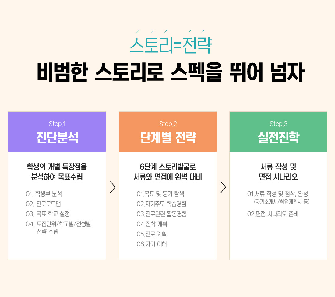 스토리=전략 비범한 스토리로 스펙을 뛰어넘자
		                                                    진단분석-단계별전략-실전진학
